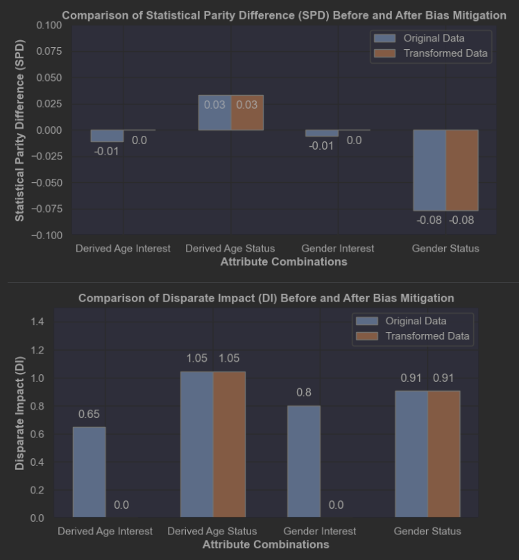 Bias Mitigation